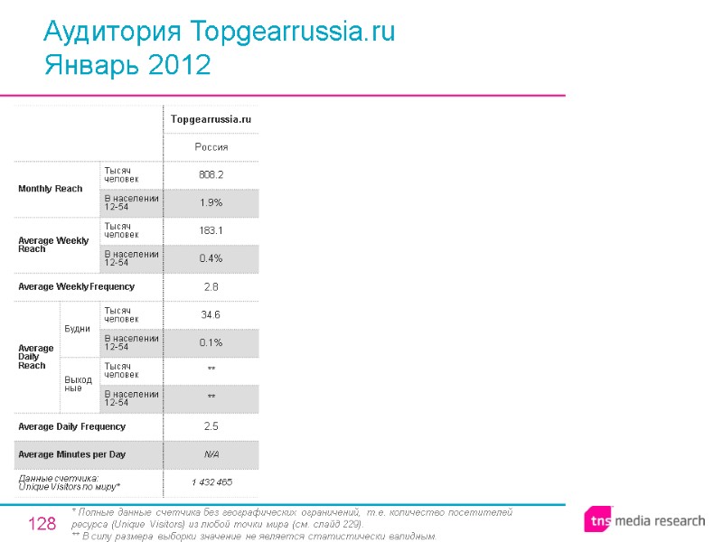 128 Аудитория Topgearrussia.ru Январь 2012 * Полные данные счетчика без географических ограничений, т.е. количество